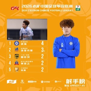 必一运动官方网站-20岁唐瑞3轮4球领跑中甲射手榜，2次助攻并列助攻榜第一